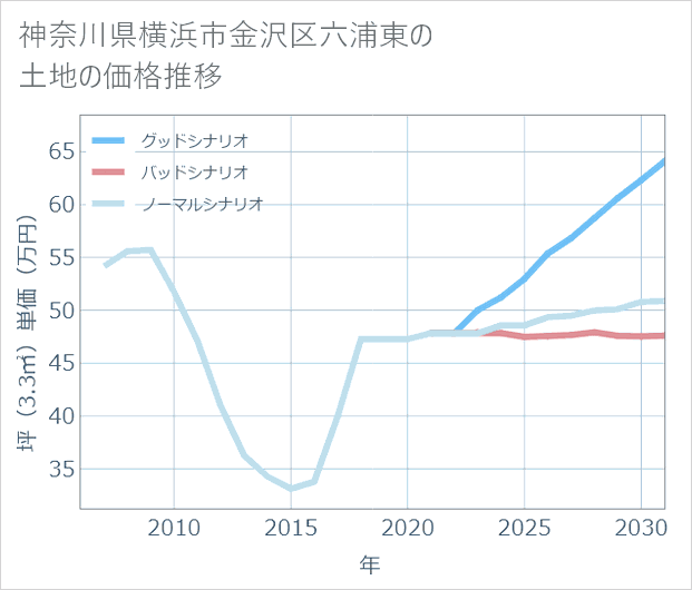 神奈川県横浜市金沢区六浦東の土地価格推移