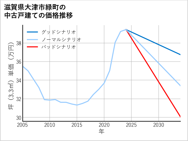 滋賀県大津市緑町の中古戸建て価格推移