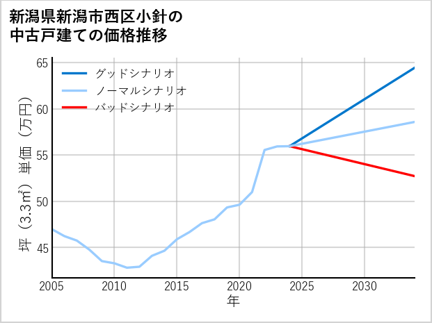 新潟県新潟市西区小針の中古戸建て価格推移