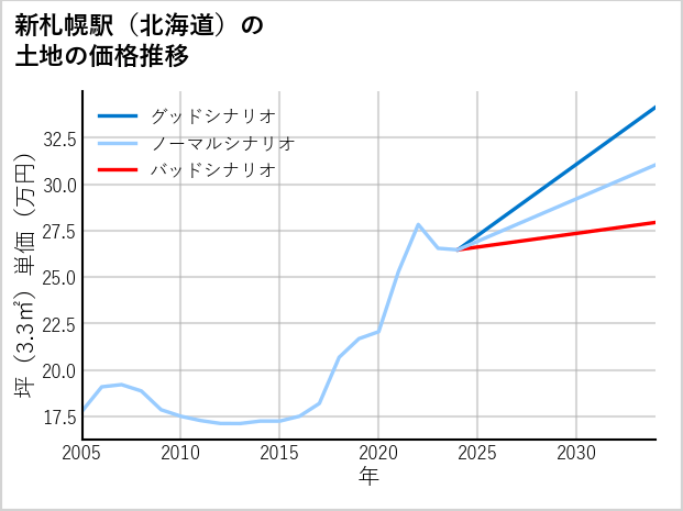新札幌駅（北海道）の土地価格推移