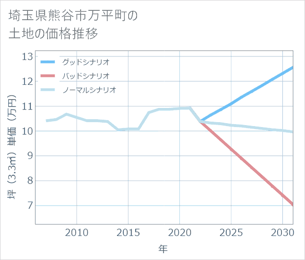 埼玉県熊谷市万平町の土地価格推移