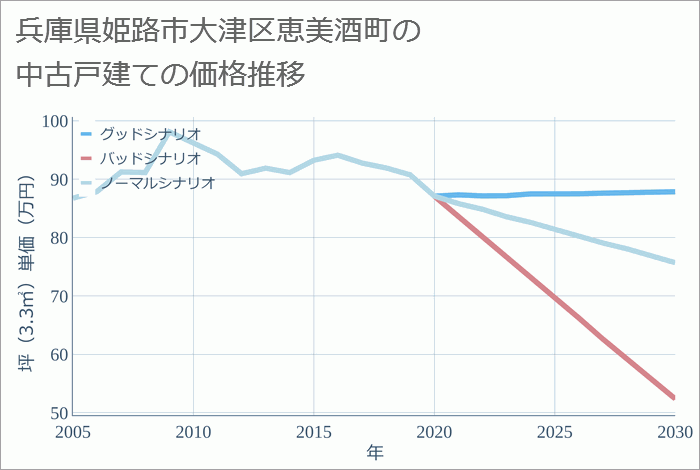 兵庫県姫路市大津区恵美酒町の中古戸建て価格推移