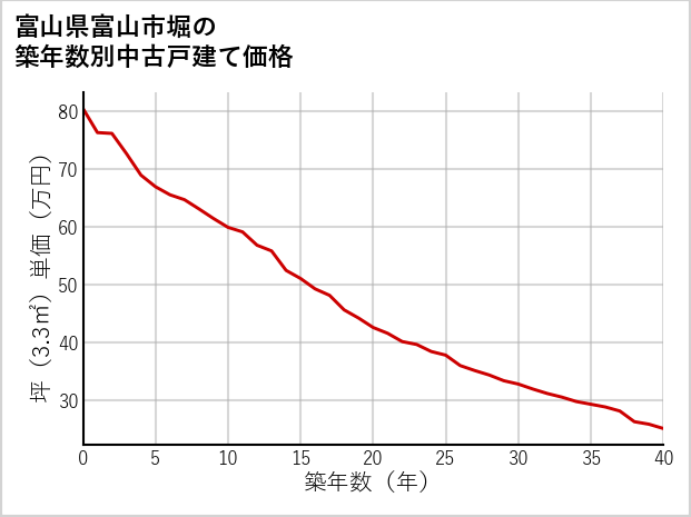 富山県富山市堀の築年数別の中古戸建て坪単価
