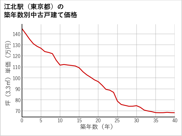 江北駅（東京都）の築年数別の中古戸建て坪単価