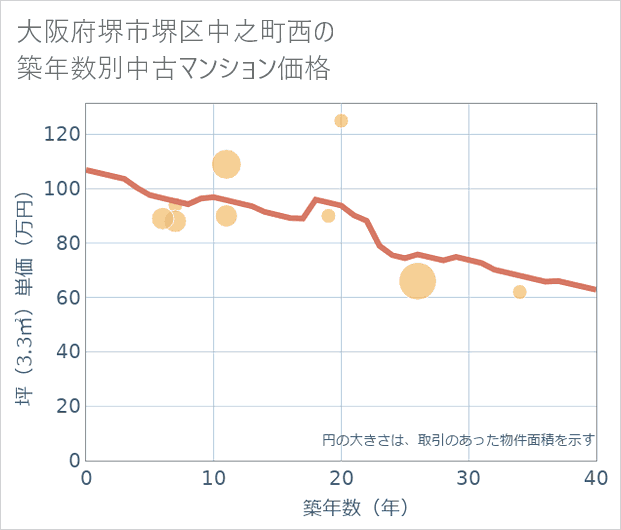 大阪府堺市堺区中之町西の築年数別の中古マンション坪単価
