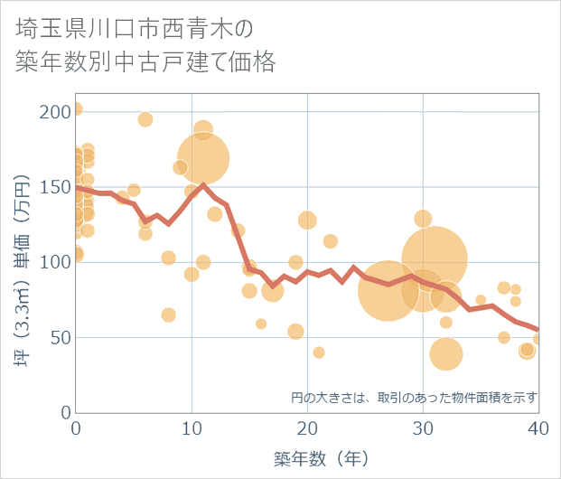 埼玉県川口市西青木の築年数別の中古戸建て坪単価