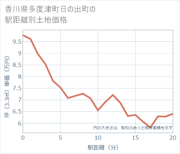 香川県多度津町日の出町の徒歩距離別の土地坪単価