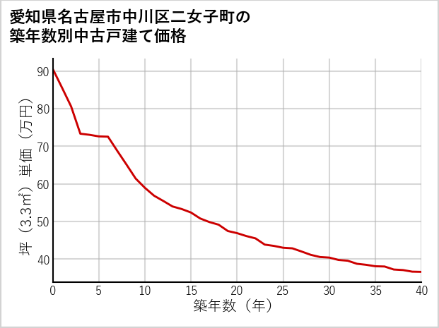 愛知県名古屋市中川区二女子町の築年数別の中古戸建て坪単価