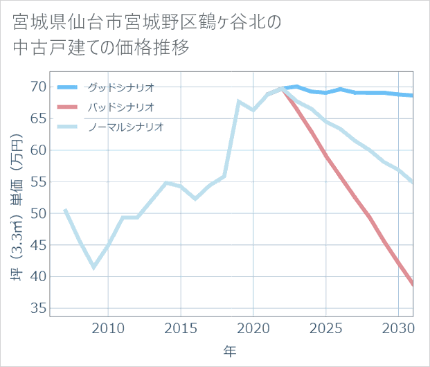 宮城県仙台市宮城野区鶴ケ谷北の中古戸建て価格推移