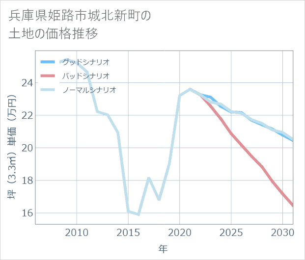 兵庫県姫路市城北新町の土地価格推移