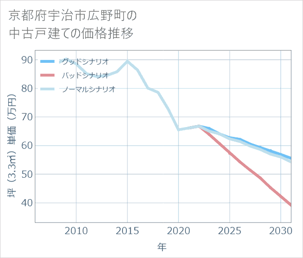 京都府宇治市広野町の中古戸建て価格推移