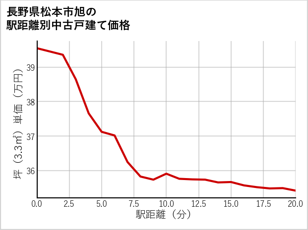 長野県松本市旭の徒歩距離別の中古戸建て坪単価