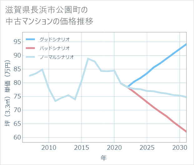 滋賀県長浜市公園町の中古マンション価格推移