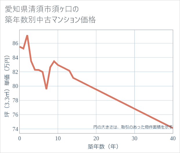 愛知県清須市須ケ口の築年数別の中古マンション坪単価