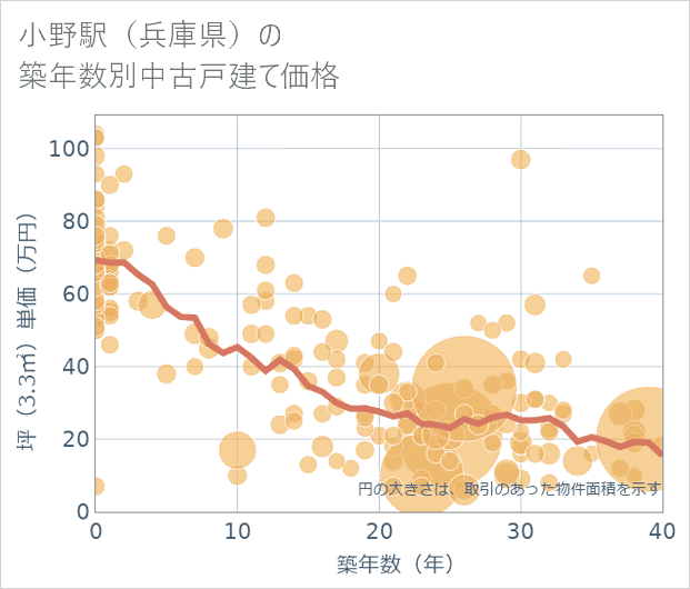 小野駅(兵庫県)の築年数別の中古戸建て坪単価