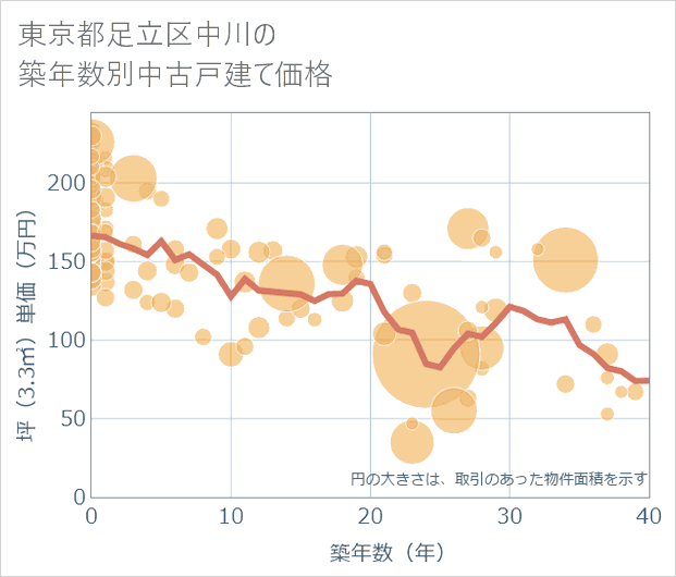 東京都足立区中川の築年数別の中古戸建て坪単価