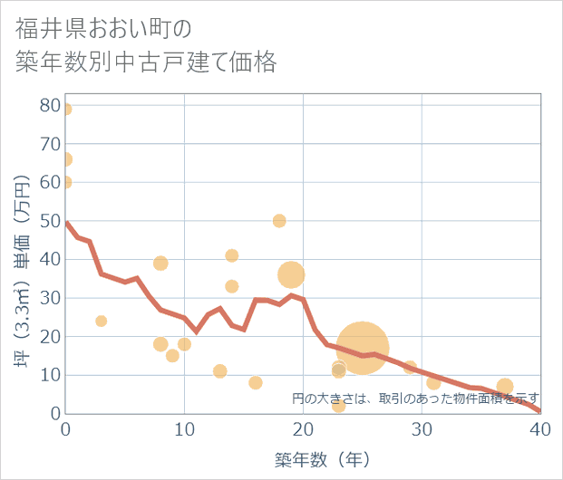 福井県おおい町の築年数別の中古戸建て坪単価