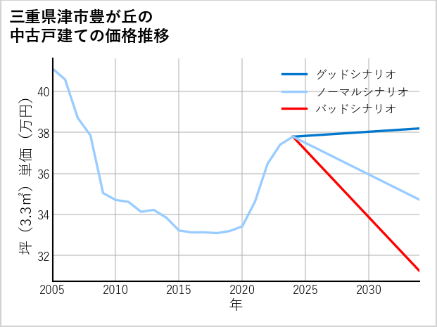 三重県津市豊が丘の中古戸建て価格推移