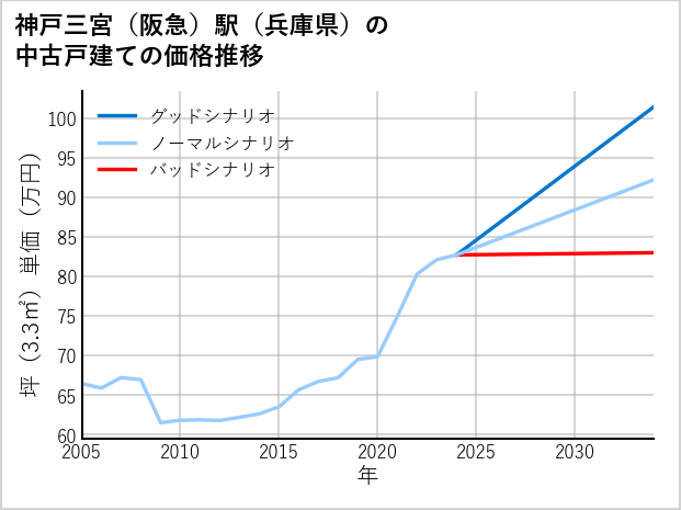 神戸三宮〔阪急〕駅（兵庫県）の中古戸建て価格推移