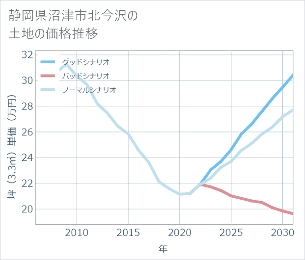 静岡県沼津市北今沢の土地価格推移