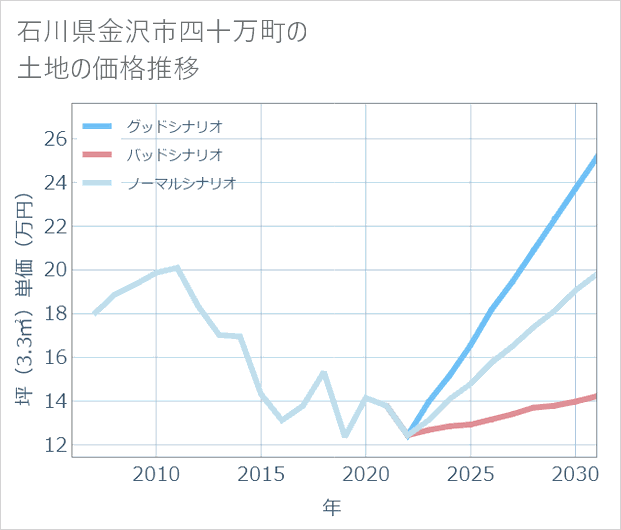 石川県金沢市四十万町の土地価格推移