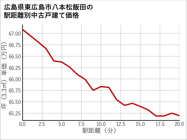 広島県東広島市八本松飯田の徒歩距離別の中古戸建て坪単価