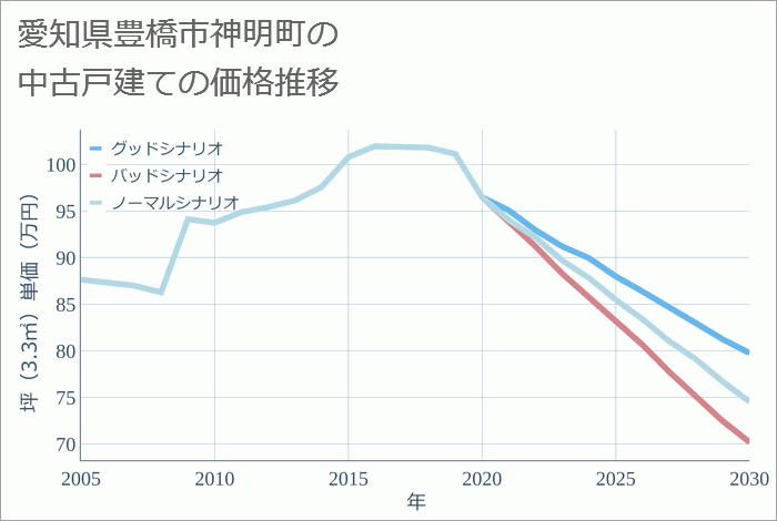 愛知県豊橋市神明町の中古戸建て価格推移