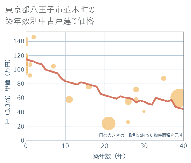 東京都八王子市並木町の築年数別の中古戸建て坪単価
