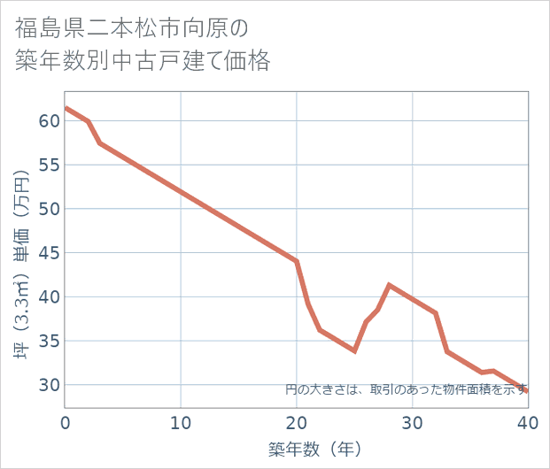 福島県二本松市向原の築年数別の中古戸建て坪単価
