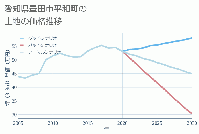 愛知県豊田市平和町の土地価格推移