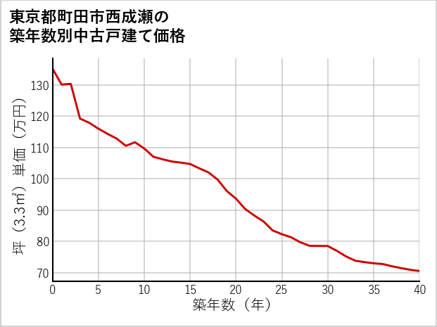 東京都町田市西成瀬の築年数別の中古戸建て坪単価