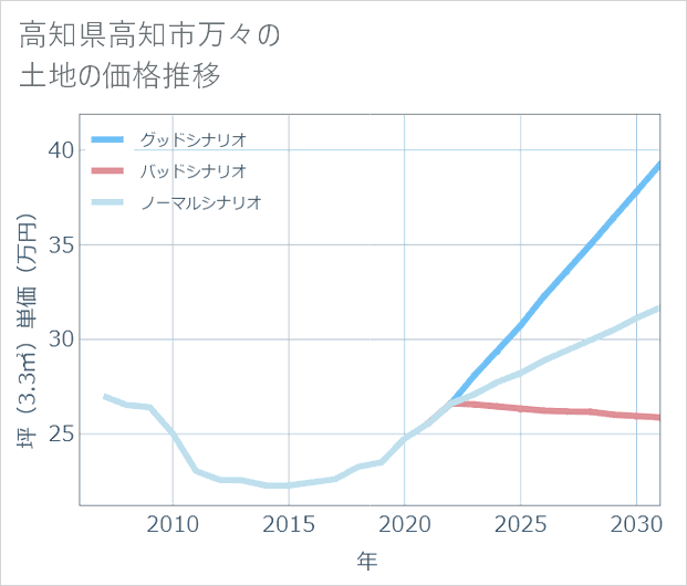 高知県高知市万々の土地価格推移