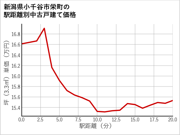新潟県小千谷市栄町の徒歩距離別の中古戸建て坪単価