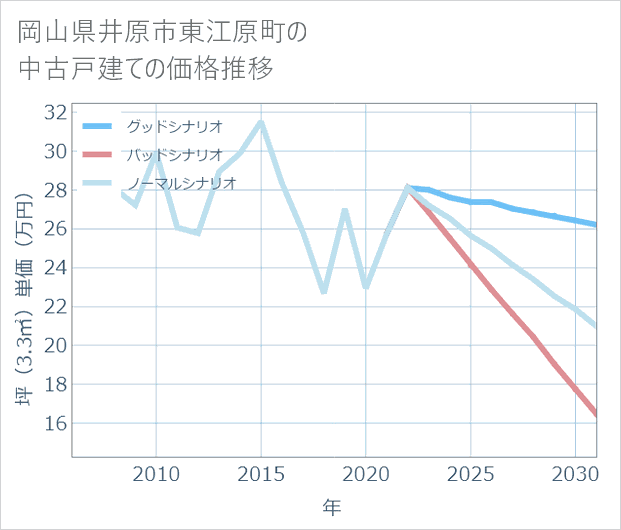 岡山県井原市東江原町の中古戸建て価格推移