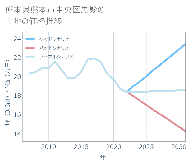 熊本県熊本市中央区黒髪の土地価格推移