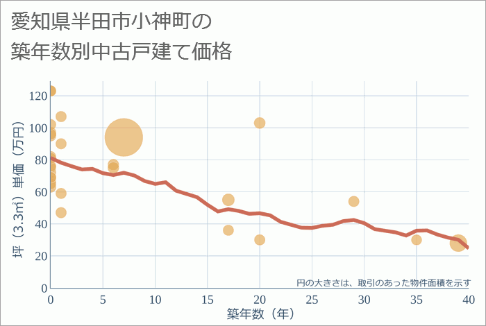 愛知県半田市小神町の築年数別の中古戸建て坪単価