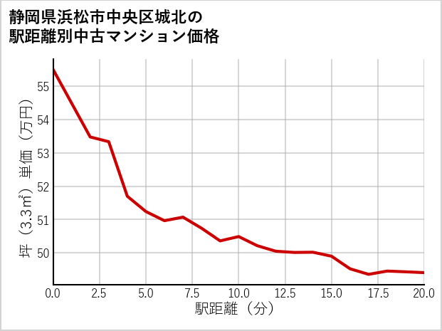 静岡県浜松市中央区城北の徒歩距離別の中古マンション坪単価