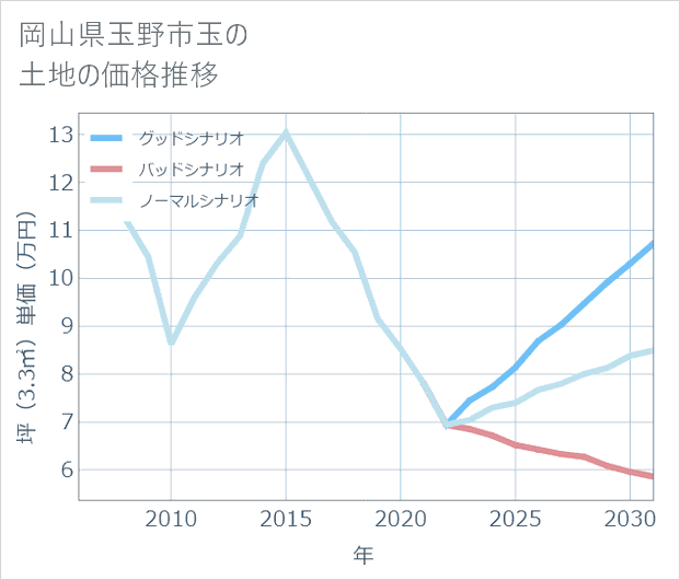 岡山県玉野市玉の土地価格推移