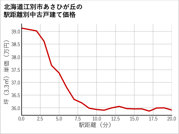 北海道江別市あさひが丘の徒歩距離別の中古戸建て坪単価
