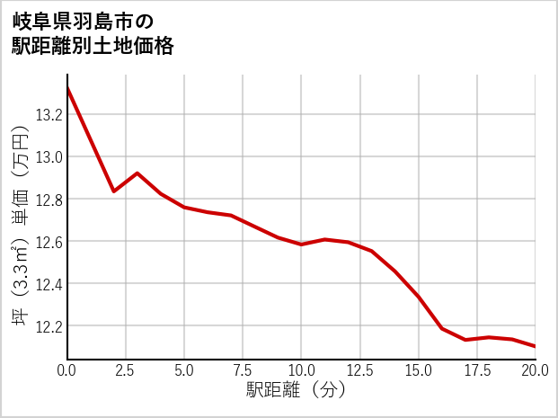 岐阜県羽島市桑原町大須の徒歩距離別の土地坪単価