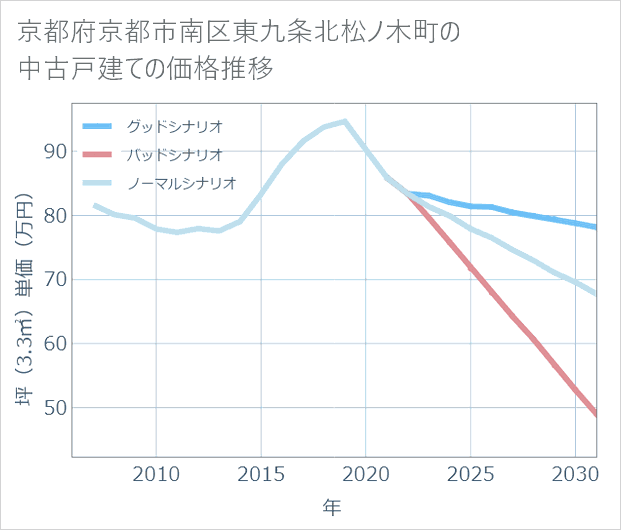 京都府京都市南区東九条北松ノ木町の中古戸建て価格推移