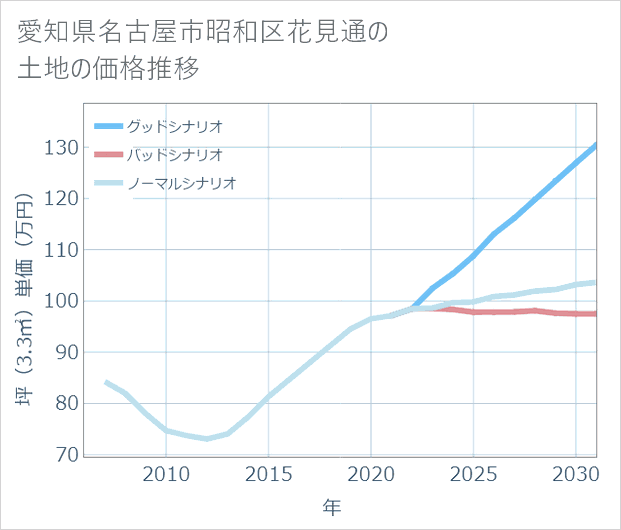 愛知県名古屋市昭和区花見通の土地価格推移
