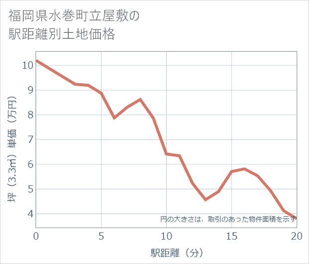 福岡県水巻町立屋敷の徒歩距離別の土地坪単価