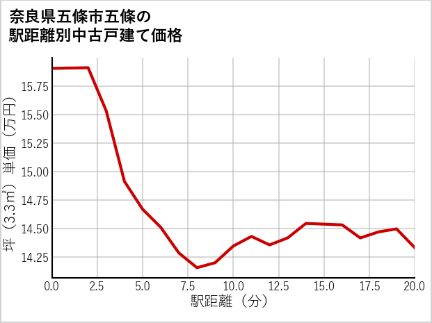 奈良県五條市五條の徒歩距離別の中古戸建て坪単価