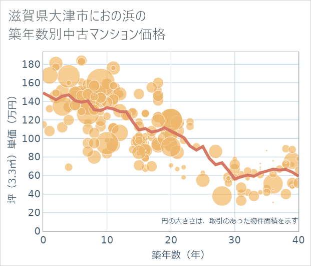滋賀県大津市におの浜の築年数別の中古マンション坪単価
