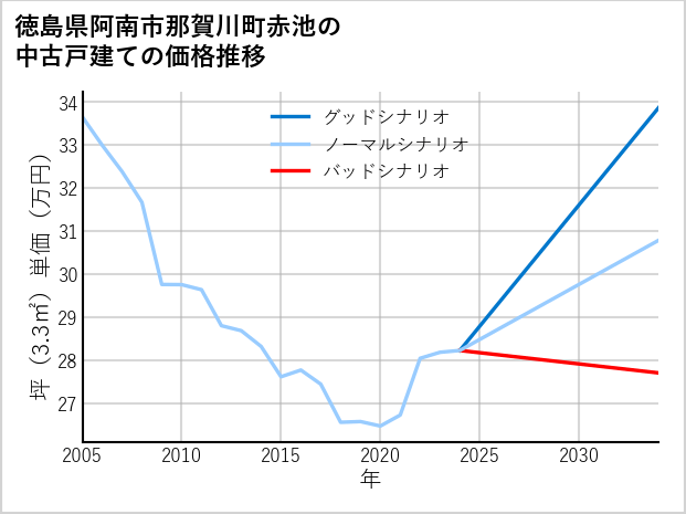 徳島県阿南市那賀川町赤池の中古戸建て価格推移