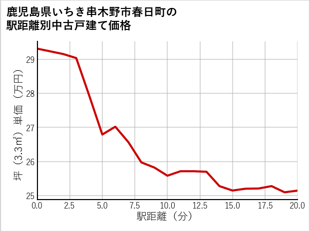 鹿児島県いちき串木野市春日町の徒歩距離別の中古戸建て坪単価
