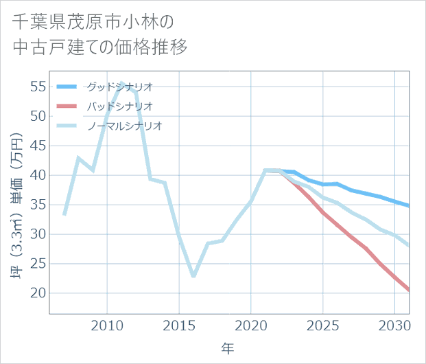 千葉県茂原市小林の中古戸建て価格推移