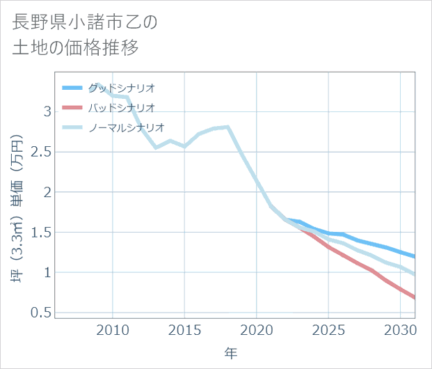 長野県小諸市乙の土地価格推移