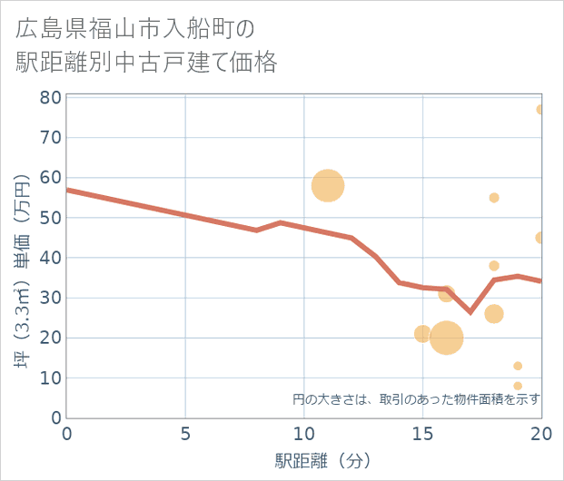 広島県福山市入船町の徒歩距離別の中古戸建て坪単価